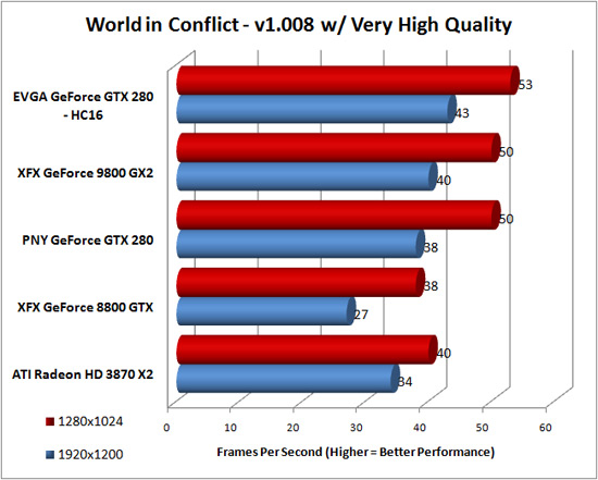 World in Conflict Benchmark Results