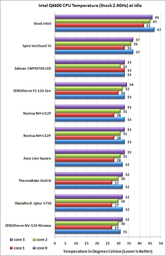 Stock Intel Q6600 idle temps with ASUS Lion Square 