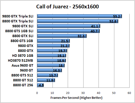 Call of Juarez Benchmarking