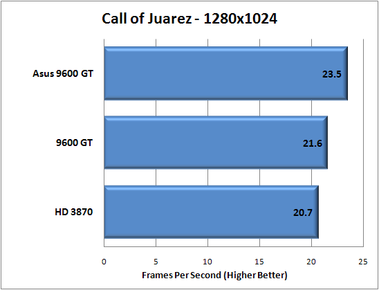 Call of Juarez Benchmarking