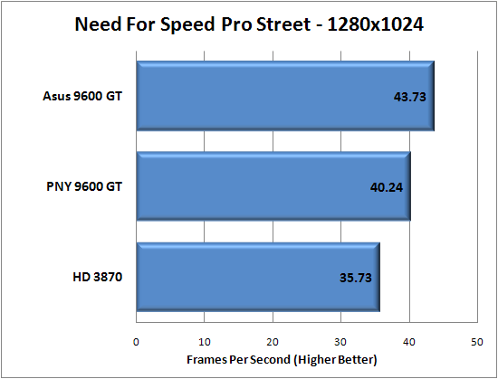 Need For Speed Pro Street Benchmark Results