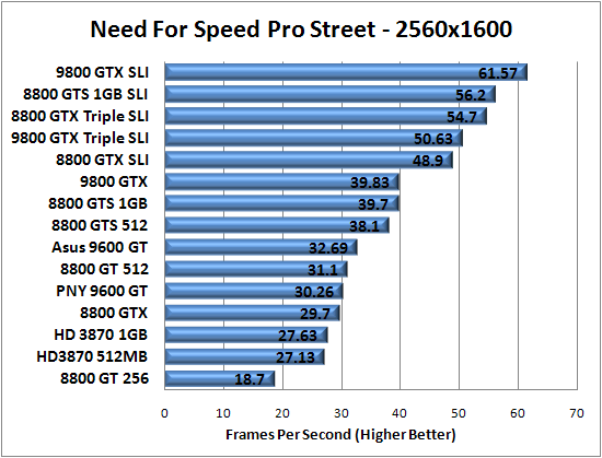 Need For Speed Pro Street Benchmark Results