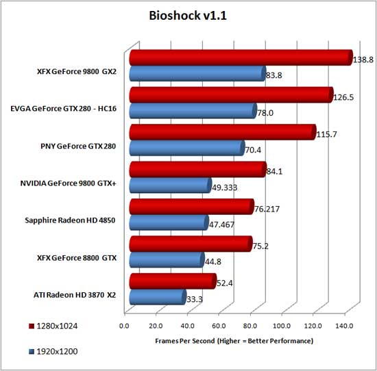 BioShock Benchmark Results