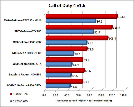 Call of Duty 4 v1.2 Benchmark Results