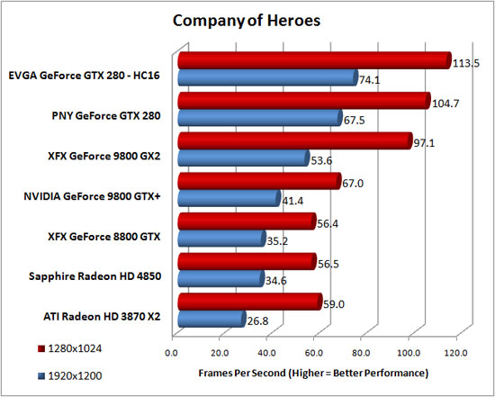 Company of Heroes Benchmark Results