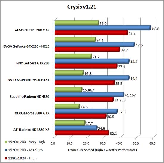 Crysis Benchmark Results