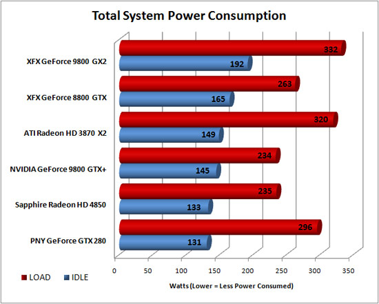 Total System Power Consumption Results