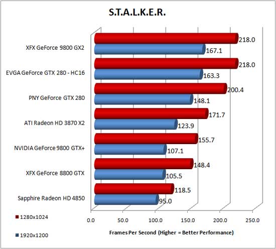 S.T.A.L.K.E.R. Benchmark Performance