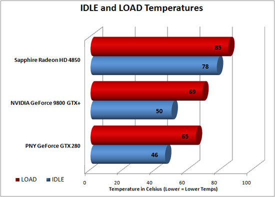 Sapphire Radeon HD 4850 Temperature