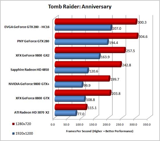 Tomb Raider: Anniversary Benchmark Results