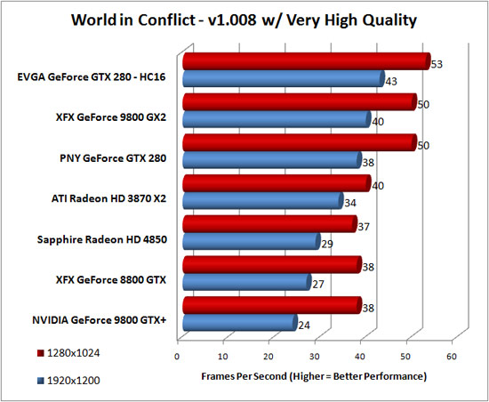 World in Conflict Benchmark Results