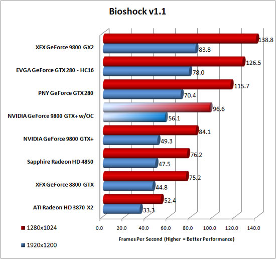 BioShock Benchmark Results