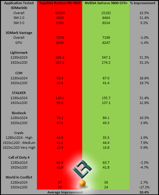 GeForce 9800 GTX+ Performance Chart