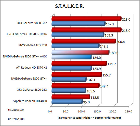 S.T.A.L.K.E.R. Benchmark Performance