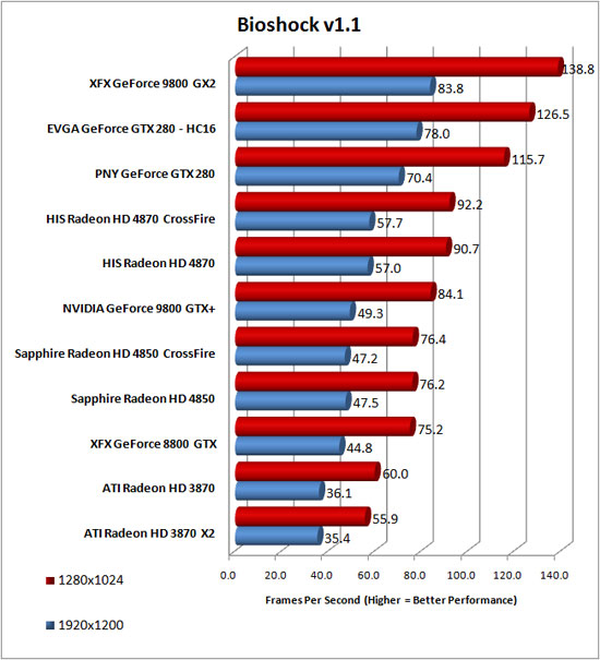 BioShock Benchmark Results