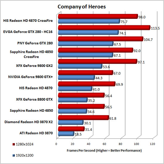 Company of Heroes Benchmark Results