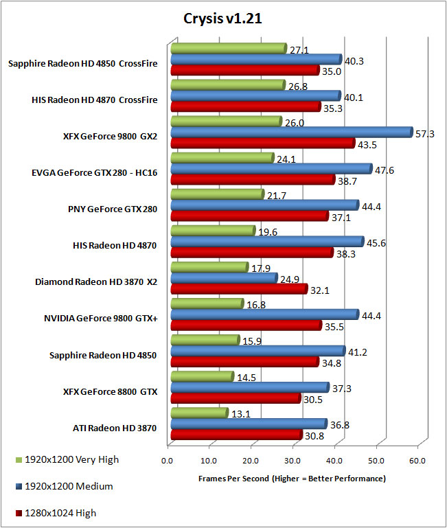 Crysis Benchmark Results