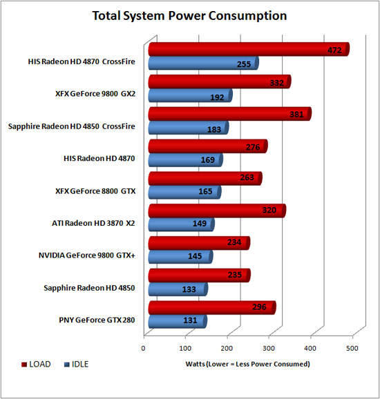 Total System Power Consumption Results