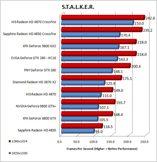 S.T.A.L.K.E.R. Benchmark Performance