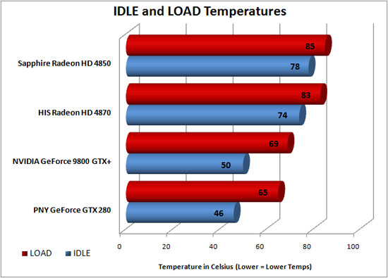 HIS Radeon HD 4870 Temperature