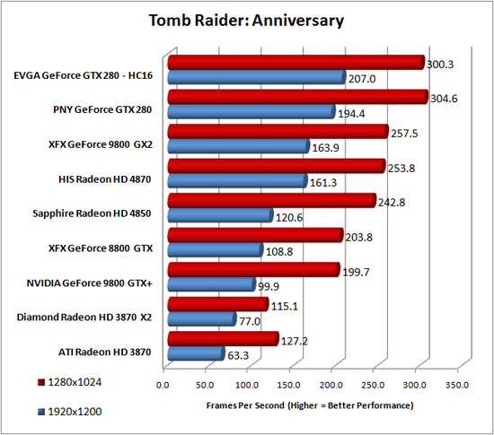 Tomb Raider: Anniversary Benchmark Results