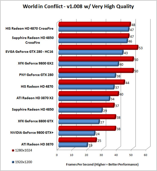 World in Conflict Benchmark Results