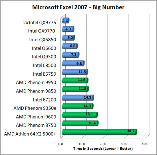 Microsoft Excel 2007 Benchmark Results