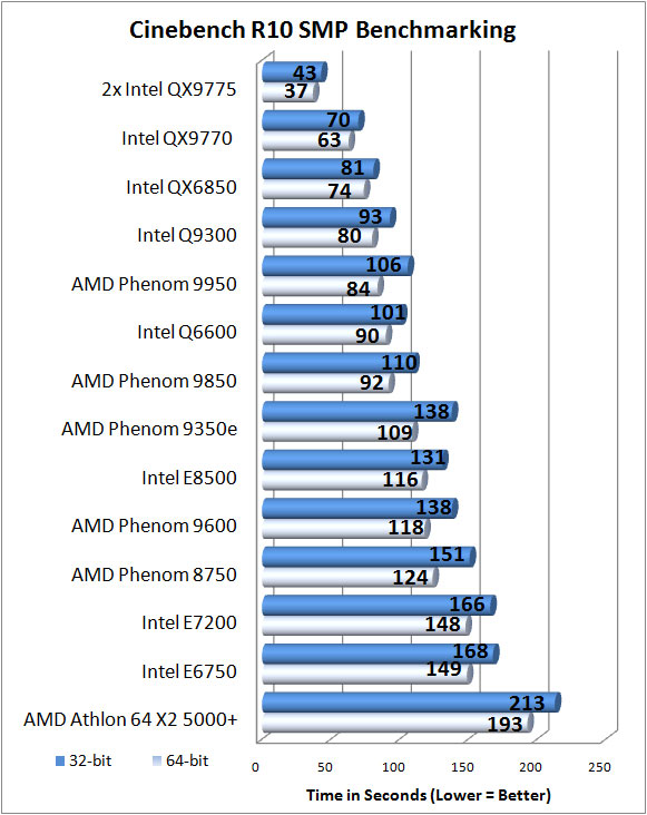 Cinebench R10 Results