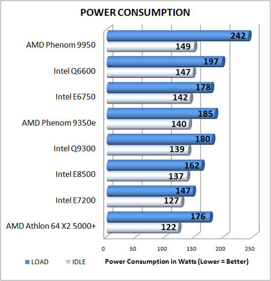 Power Consumption Results