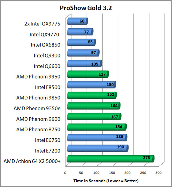 Photodex Proshow Gold 3.2 Benchmark Results