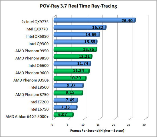 POV Ray RTR Benchmark Chart