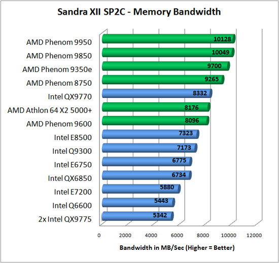 Sandra XII SP1 Benchmark Scores