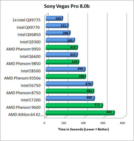 Sony Vegas Benchmark Results