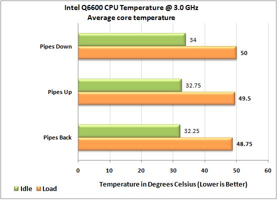 Noctua NH-C12P temps with Intel Q6600 at overclocked settings