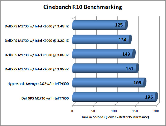 Cinebench R10 Results