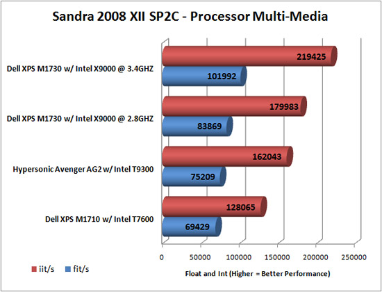 Sandra Multimedia Benchmarking