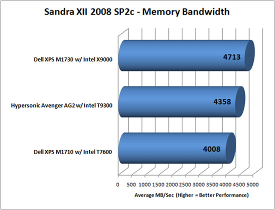 Sandra XII SP1 Benchmark Scores