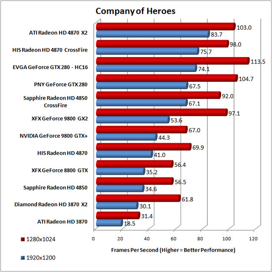 Company of Heroes Benchmark Results