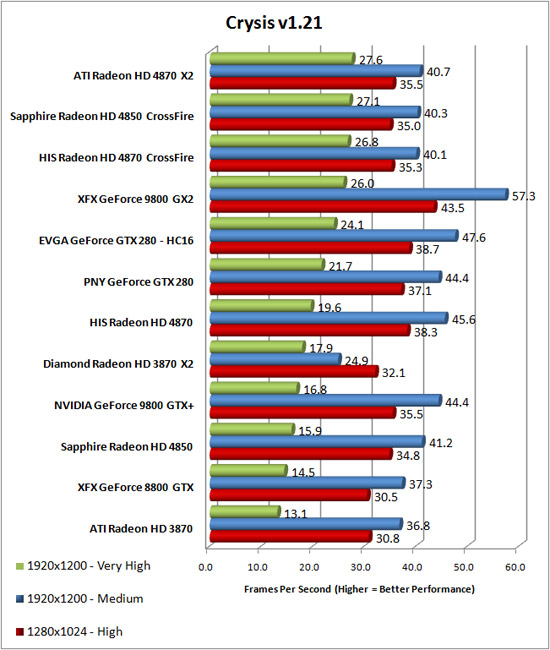 Crysis Benchmark Results