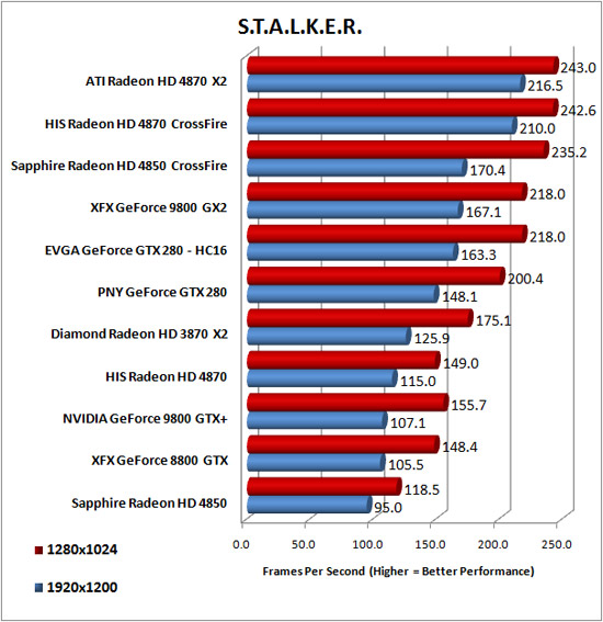 S.T.A.L.K.E.R. Benchmark Performance