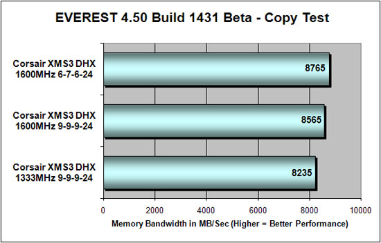 Everest 4.50 DDR3 Copy Testing