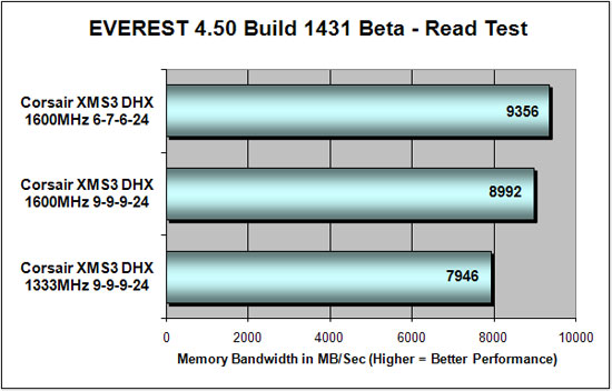 Everest 4.50 DDR3 Read Bandwidth