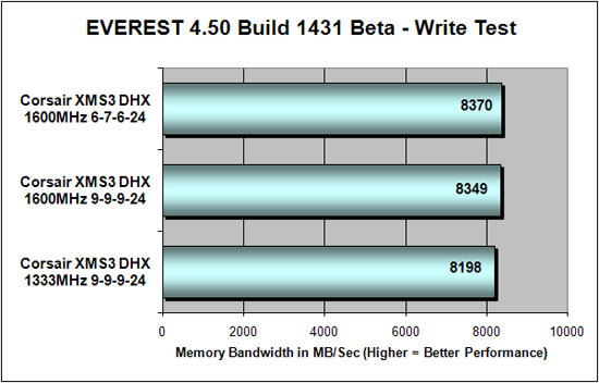 Everest 4.50 DDR3 Write Bandwidth