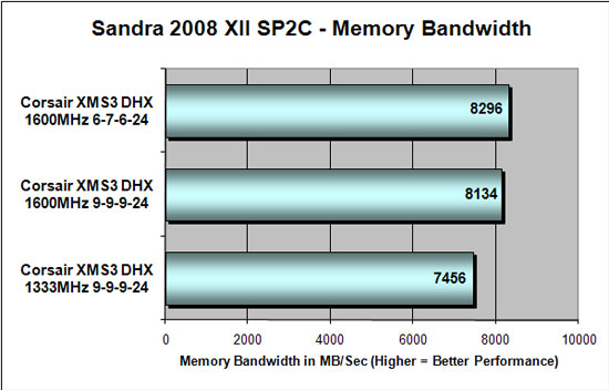 Crucial Ballistix 1600MHz DDR3 Sandra Scores