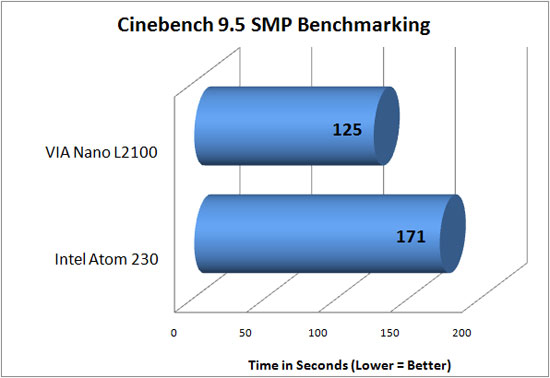 Cinebench 9.5 Benchmark Results