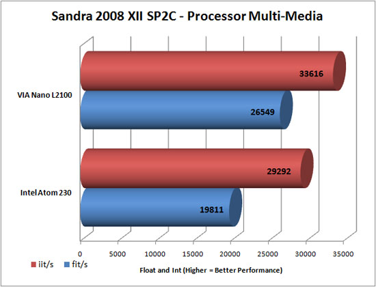 Sandra XII SP2C Benchmark Scores