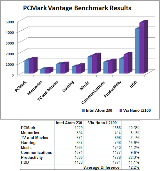 PCMark Vantage Benchmark Results