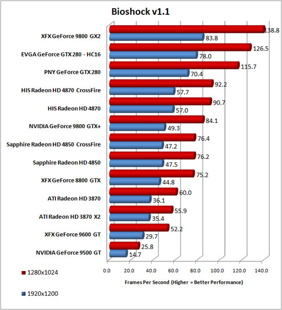 BioShock Benchmark Results