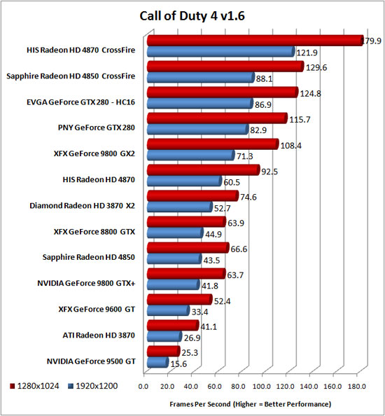 Call of Duty 4 v1.2 Benchmark Results