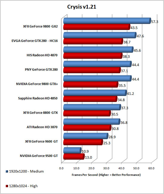 Crysis Benchmark Results